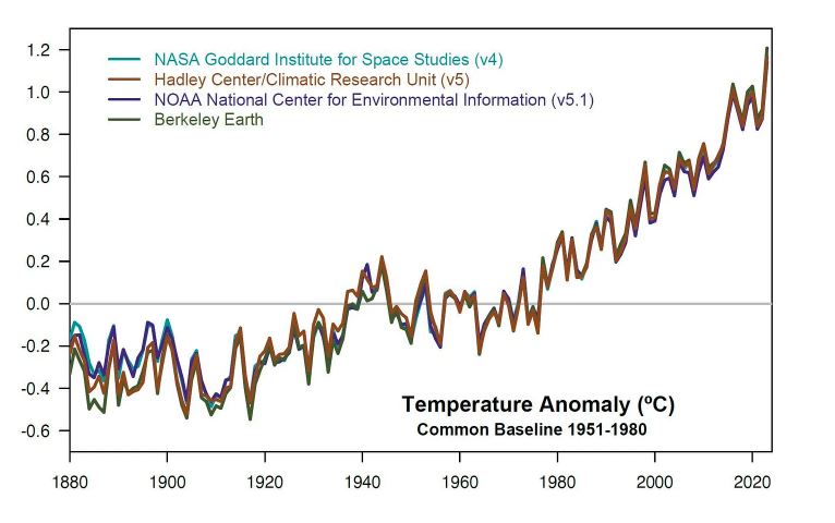 Temperature anomaly