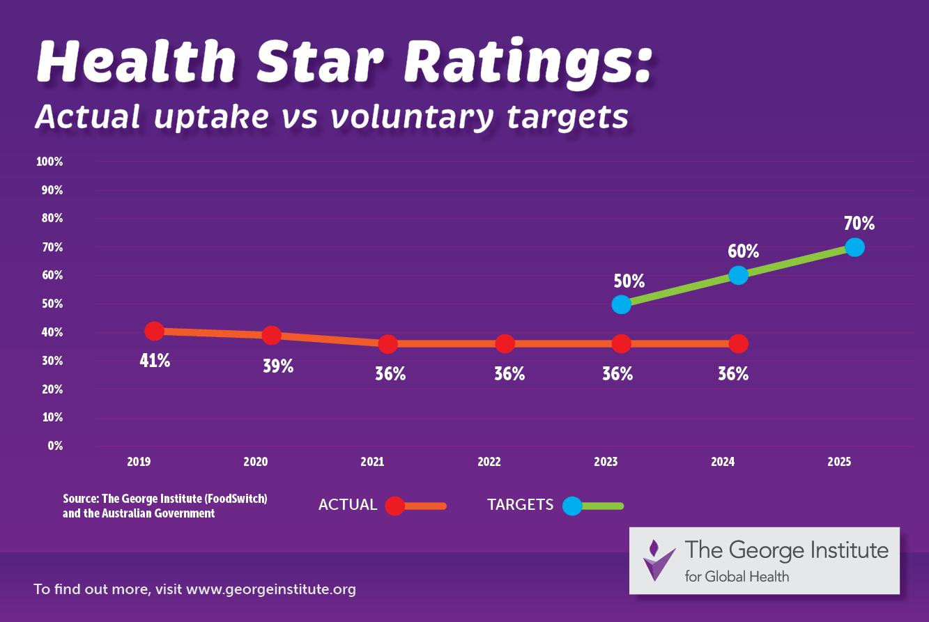 Health Star Ratings
