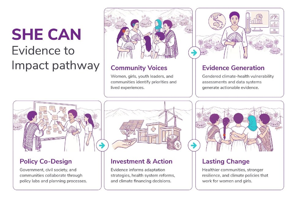 SHE CAN impact pathway illustrating how women-led action, climate and health research, community engagement, advocacy, and policy change contribute to healthier, climate-resilient communities and improved outcomes for women and girl