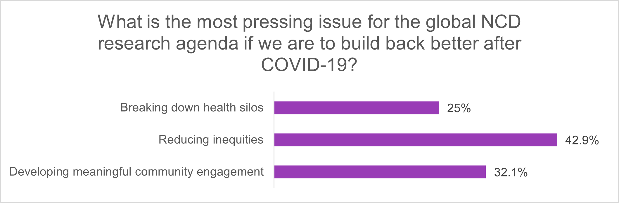 Graph showing results from poll